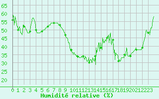 Courbe de l'humidit relative pour Montpellier (34)