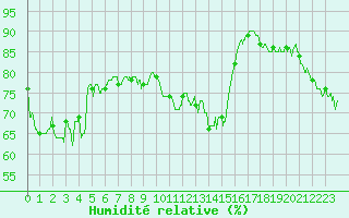 Courbe de l'humidit relative pour Ile Rousse (2B)