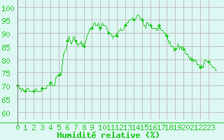 Courbe de l'humidit relative pour Salon-de-Provence (13)