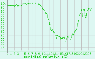 Courbe de l'humidit relative pour Brive-Souillac (19)