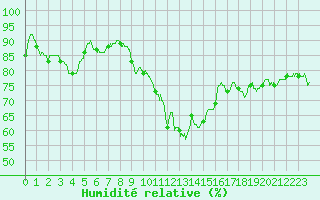 Courbe de l'humidit relative pour Paris - Montsouris (75)