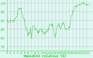 Courbe de l'humidit relative pour Brest (29)