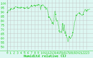 Courbe de l'humidit relative pour Angoulme - Brie Champniers (16)