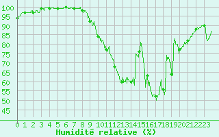 Courbe de l'humidit relative pour Angoulme - Brie Champniers (16)