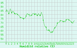 Courbe de l'humidit relative pour Toulouse-Francazal (31)