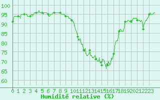Courbe de l'humidit relative pour Angers-Marc (49)