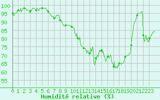 Courbe de l'humidit relative pour Chteauroux (36)