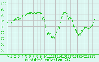 Courbe de l'humidit relative pour Louvign-du-Dsert (35)