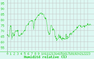 Courbe de l'humidit relative pour Ploudalmezeau (29)