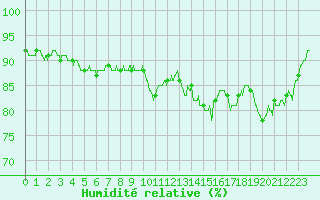 Courbe de l'humidit relative pour Quimper (29)