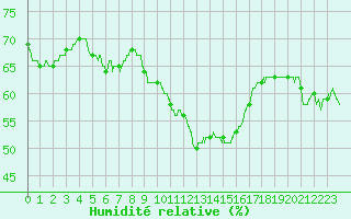 Courbe de l'humidit relative pour Salon-de-Provence (13)