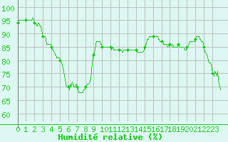 Courbe de l'humidit relative pour Calais / Marck (62)
