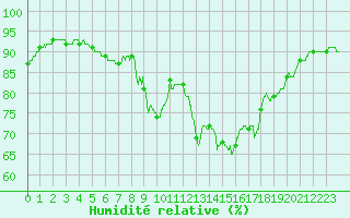 Courbe de l'humidit relative pour Cannes (06)
