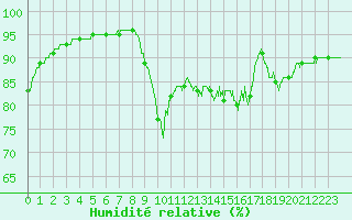 Courbe de l'humidit relative pour Dieppe (76)