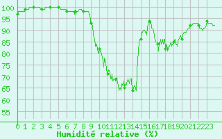 Courbe de l'humidit relative pour Albi (81)