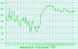 Courbe de l'humidit relative pour Tarbes (65)