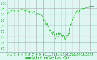 Courbe de l'humidit relative pour Caen (14)