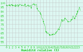 Courbe de l'humidit relative pour Montauban (82)