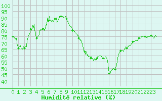 Courbe de l'humidit relative pour Colmar (68)