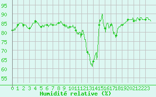 Courbe de l'humidit relative pour Nancy - Ochey (54)
