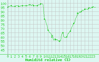 Courbe de l'humidit relative pour Aix-en-Provence (13)