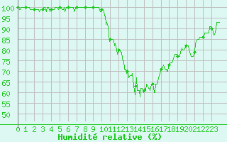 Courbe de l'humidit relative pour Aubenas - Lanas (07)