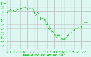 Courbe de l'humidit relative pour Mont-Saint-Vincent (71)