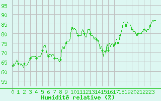 Courbe de l'humidit relative pour Cherbourg (50)