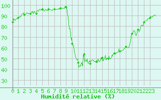 Courbe de l'humidit relative pour Bagnres-de-Luchon (31)