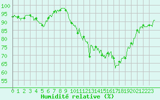 Courbe de l'humidit relative pour Charleville-Mzires (08)
