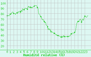 Courbe de l'humidit relative pour Troyes (10)