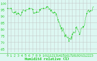Courbe de l'humidit relative pour Cayeux-sur-Mer (80)