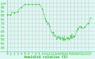 Courbe de l'humidit relative pour Rouen (76)