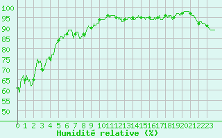 Courbe de l'humidit relative pour Saint-Etienne (42)