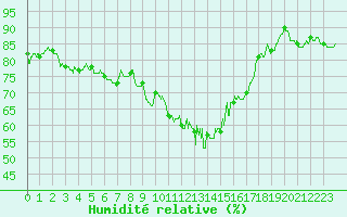 Courbe de l'humidit relative pour Bastia (2B)