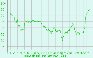 Courbe de l'humidit relative pour Ploumanac'h (22)