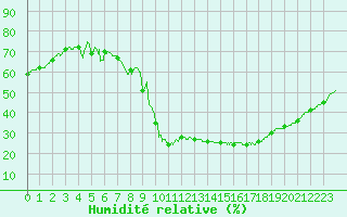 Courbe de l'humidit relative pour Mende - Chabrits (48)