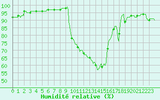 Courbe de l'humidit relative pour Brive-Laroche (19)