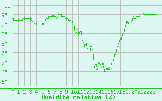 Courbe de l'humidit relative pour Carcassonne (11)