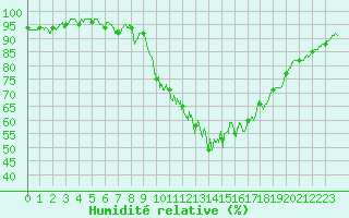 Courbe de l'humidit relative pour Niort (79)