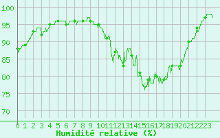 Courbe de l'humidit relative pour Lanvoc (29)
