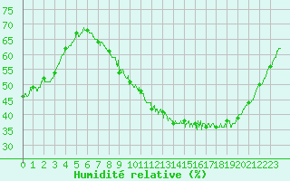 Courbe de l'humidit relative pour Colmar (68)