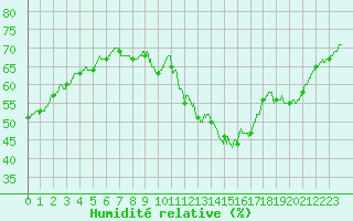 Courbe de l'humidit relative pour Mende - Chabrits (48)