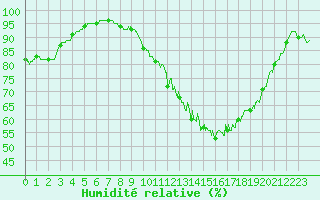 Courbe de l'humidit relative pour Savigny-en-Vron (37)
