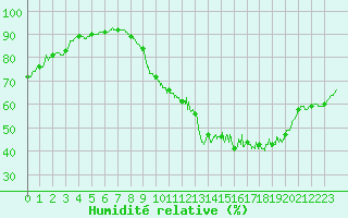 Courbe de l'humidit relative pour Poitiers (86)