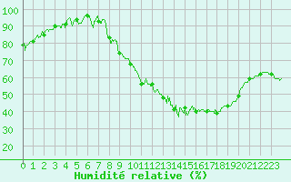 Courbe de l'humidit relative pour Saint-Dizier (52)