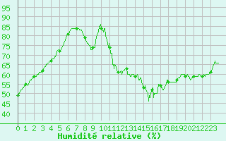 Courbe de l'humidit relative pour Bourges (18)