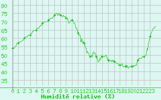 Courbe de l'humidit relative pour Montauban (82)