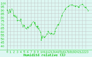 Courbe de l'humidit relative pour Formigures (66)