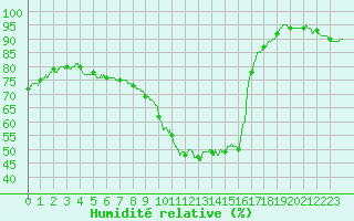 Courbe de l'humidit relative pour Nevers (58)